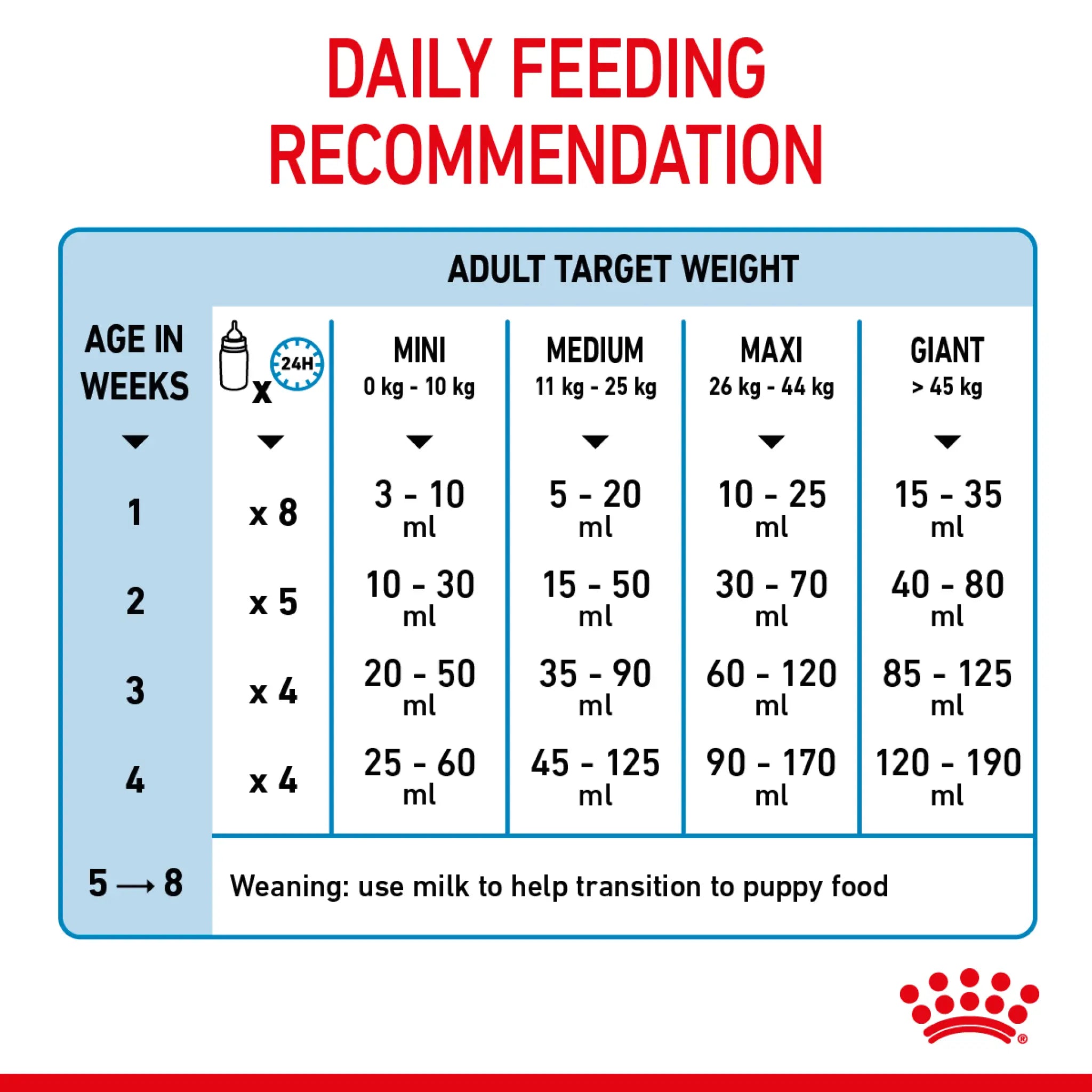 Size Health Nutrition Babydog Milk 400 g Royal Canin