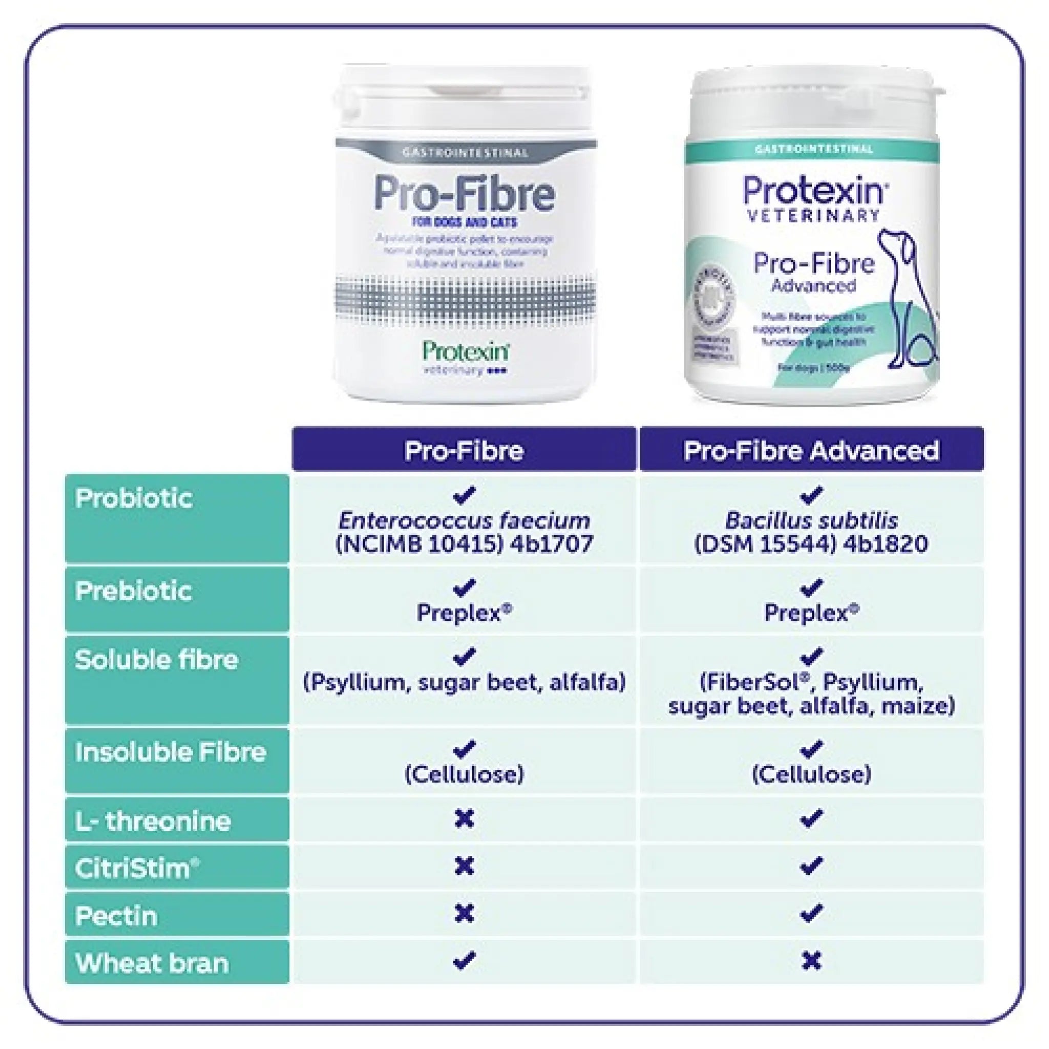 Pro Fibre Advanced for Dogs 500 g PROTEXIN