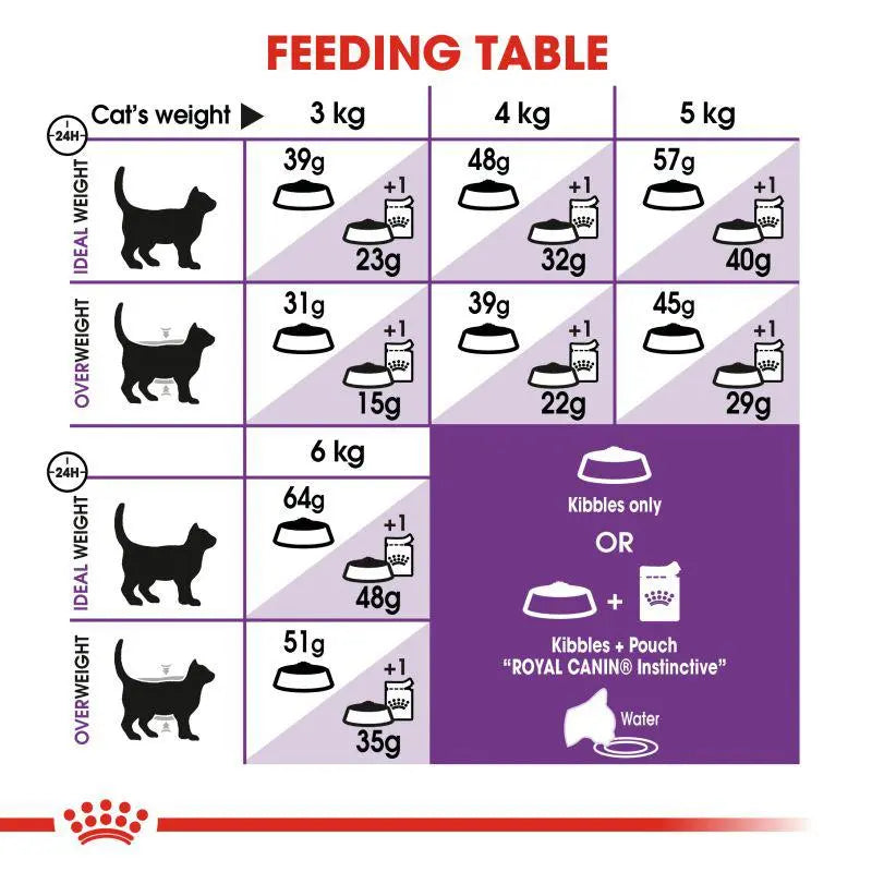 ROYAL CANIN FELINE HEALTH NUTRITION SENSIBLE Royal Canin