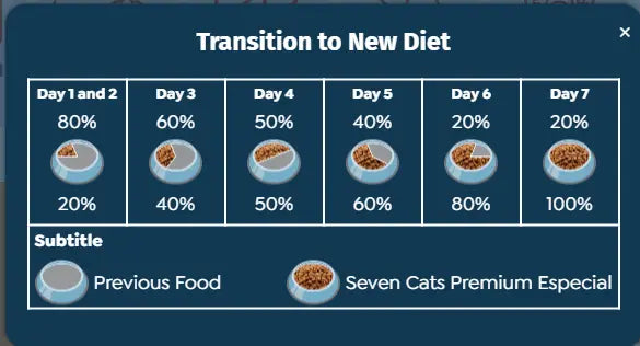 SEVEN CATS ADULT 4IN1 CAT FOOD FOR ADULT MEAT, SALMON AND CHICKEN 10.1KG Seven Cats