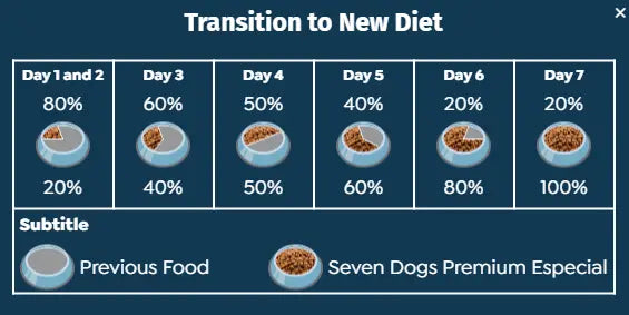 SEVEN DOGS POWER ACTIVE DOG FOOD CHICKEN,SWEET POTATOES & WHEY PROTEIN 14KG Seven Dogs