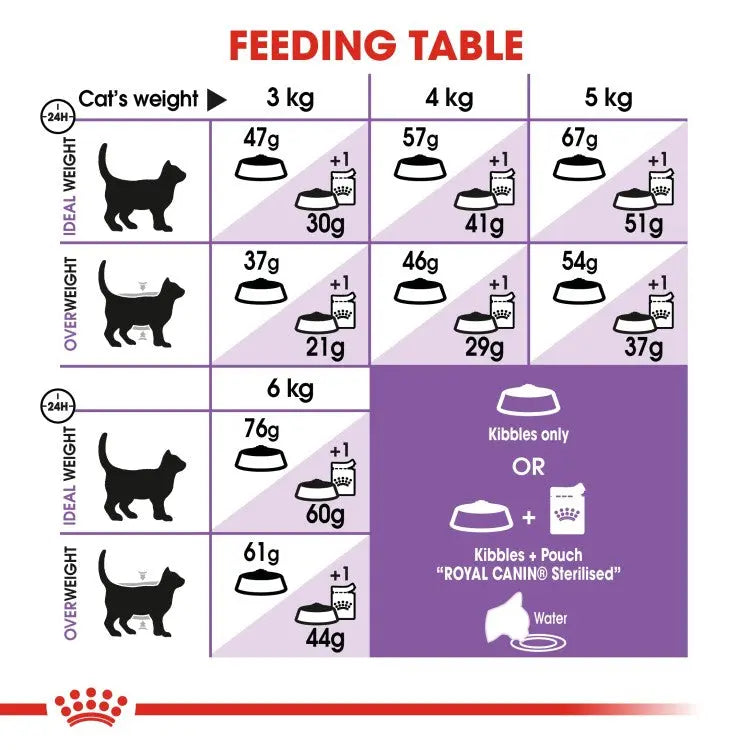 ROYAL CANIN FELINE HEALTH NUTRITION STERILISED Royal Canin